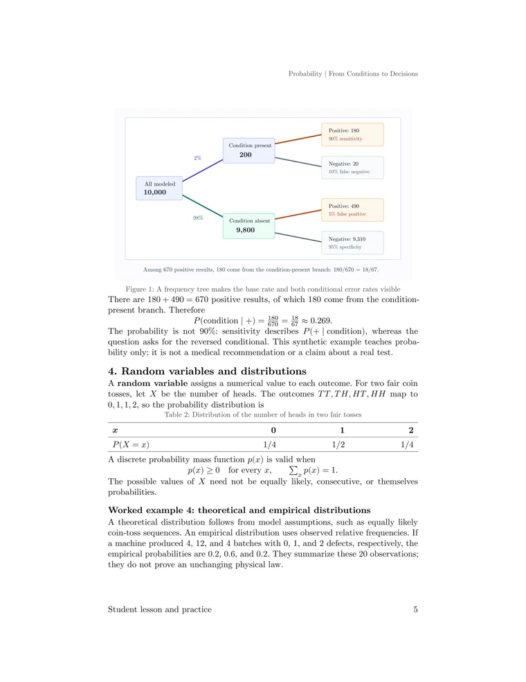 Frequency tree visualizing base rates and test outcomes, followed by a Bayes calculation and an introduction to discrete distributions.