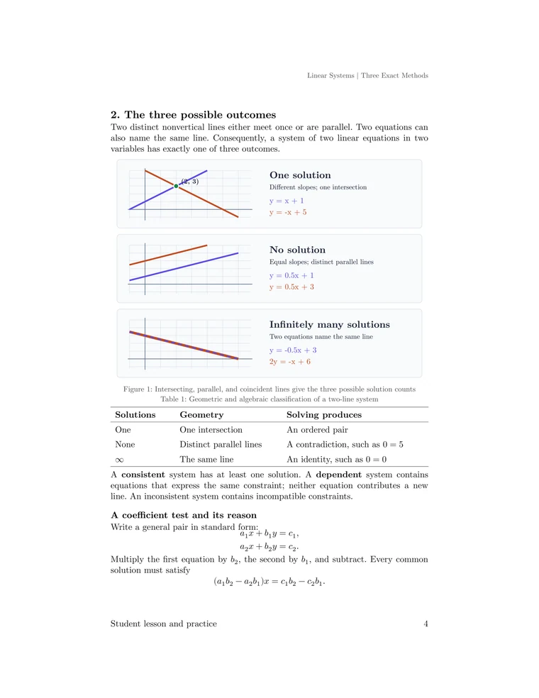 Three checked coordinate diagrams compare a unique intersection, distinct parallel lines, and coincident lines, followed by their algebraic classification.