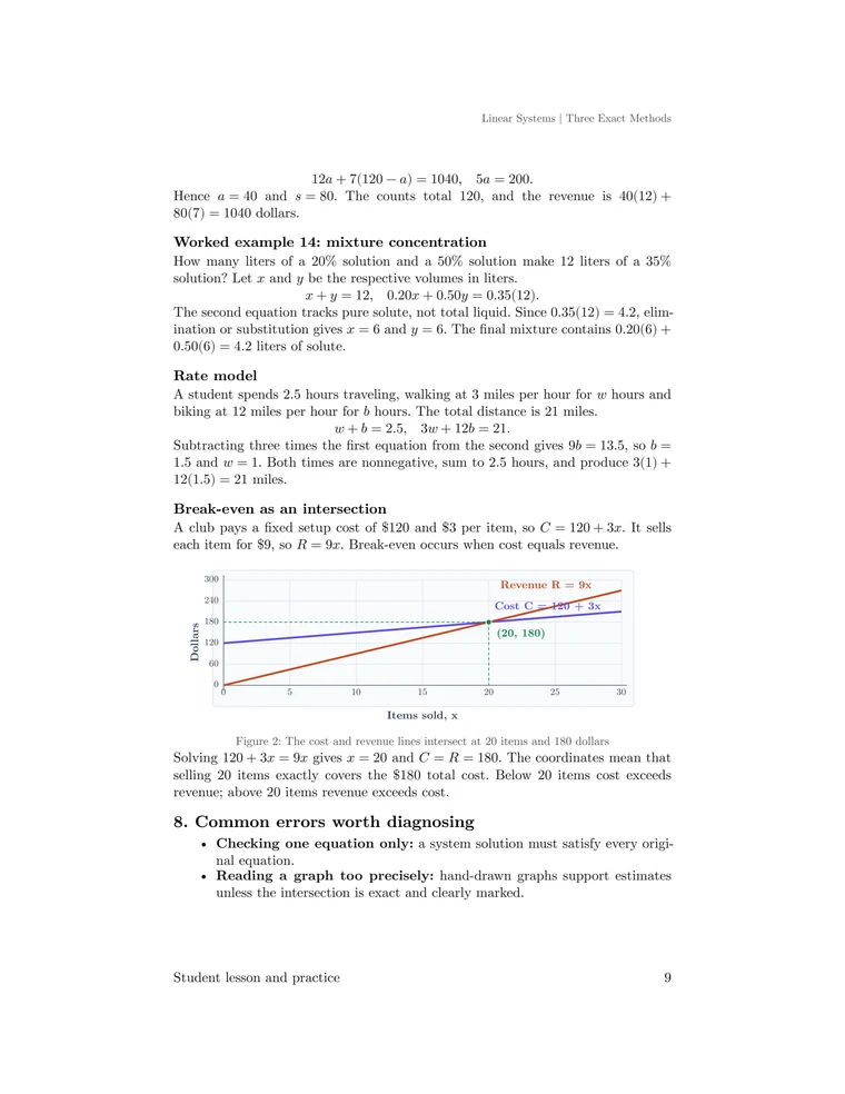 Worked mixture and travel models plus a checked cost-and-revenue graph whose lines meet at the break-even point of 20 items and 180 dollars.